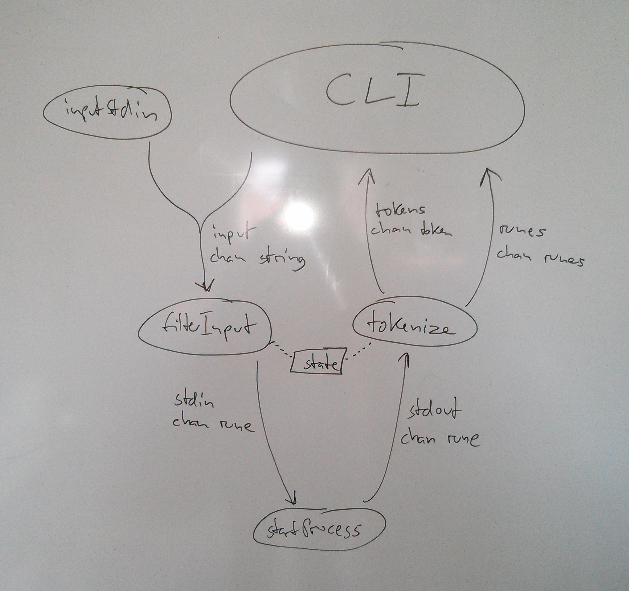 Aufbau des CLI-Moduls