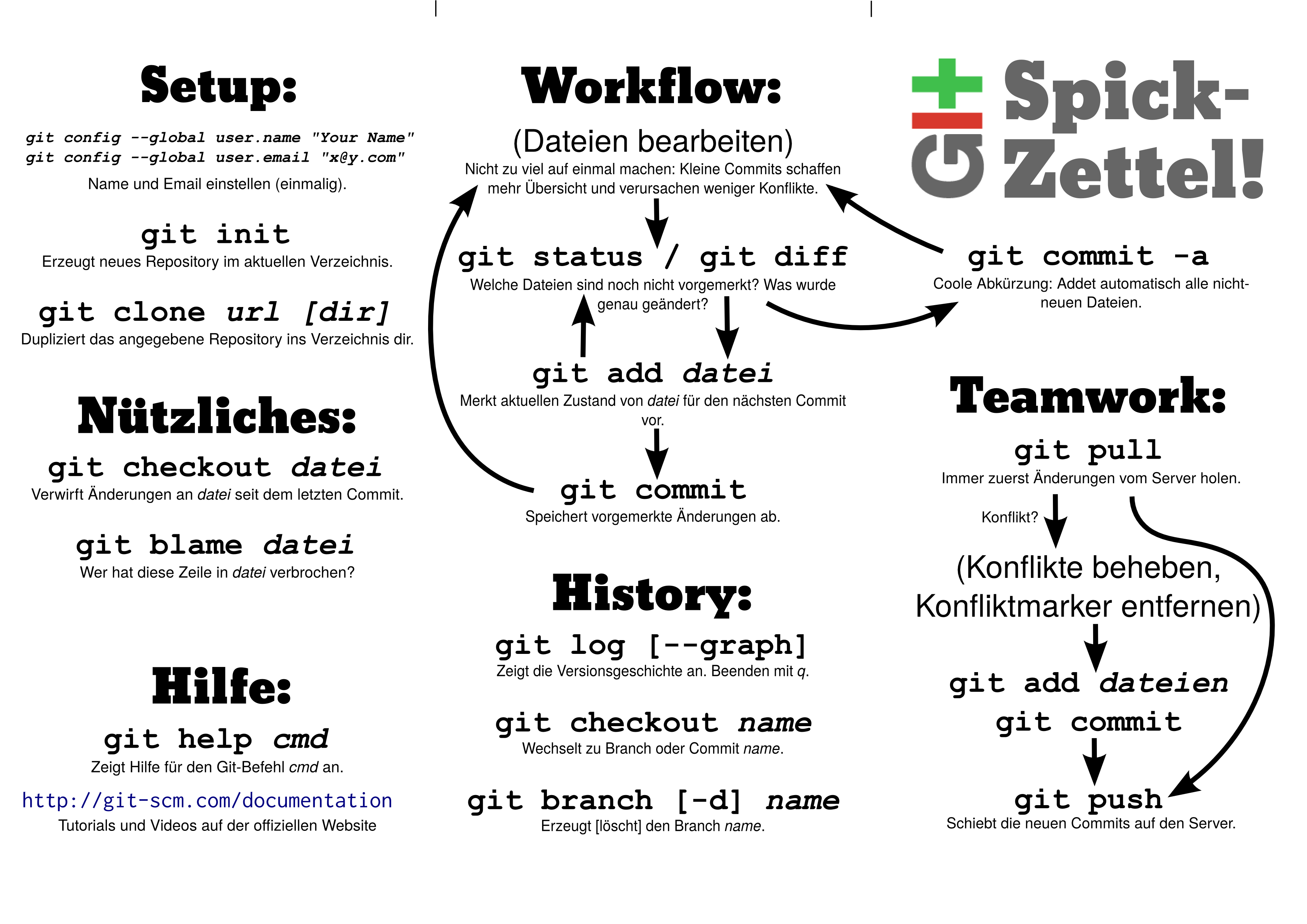 git cheat sheet github